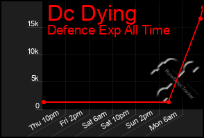 Total Graph of Dc Dying