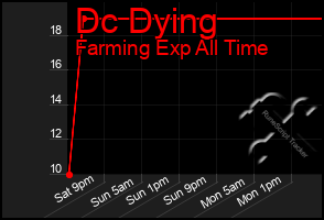 Total Graph of Dc Dying