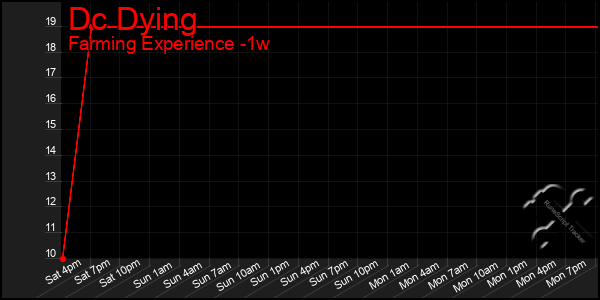 Last 7 Days Graph of Dc Dying