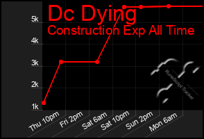 Total Graph of Dc Dying