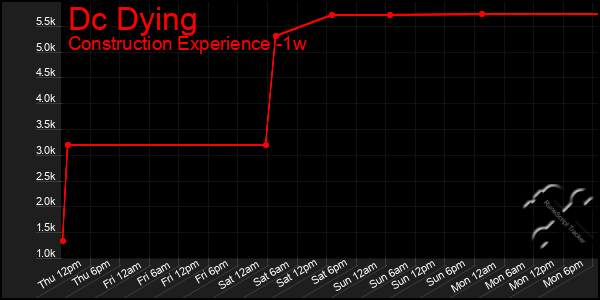 Last 7 Days Graph of Dc Dying