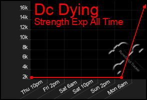 Total Graph of Dc Dying