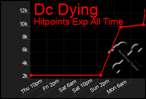 Total Graph of Dc Dying