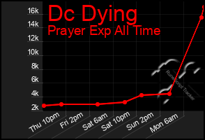 Total Graph of Dc Dying