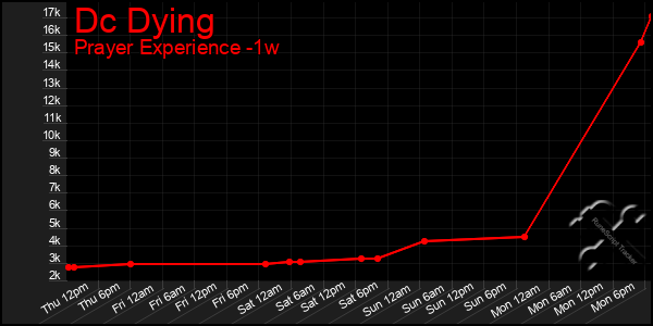 Last 7 Days Graph of Dc Dying