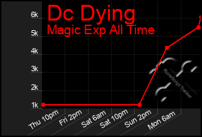 Total Graph of Dc Dying