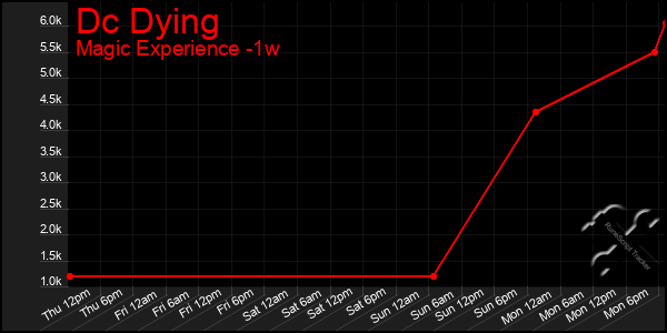 Last 7 Days Graph of Dc Dying