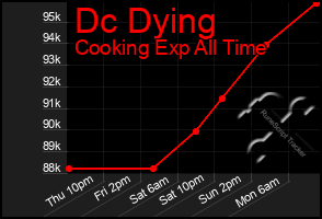 Total Graph of Dc Dying