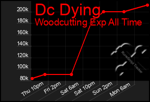 Total Graph of Dc Dying