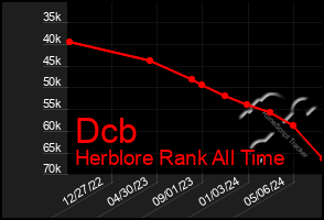 Total Graph of Dcb