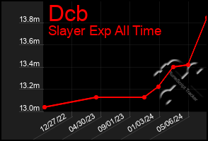 Total Graph of Dcb