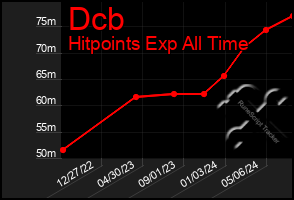 Total Graph of Dcb