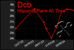 Total Graph of Dcb