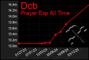 Total Graph of Dcb