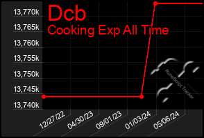 Total Graph of Dcb