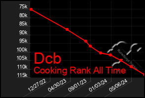Total Graph of Dcb