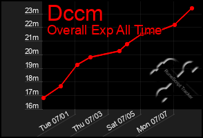Total Graph of Dccm