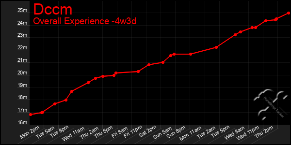 Last 31 Days Graph of Dccm