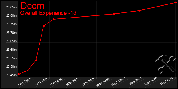 Last 24 Hours Graph of Dccm