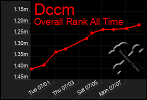 Total Graph of Dccm