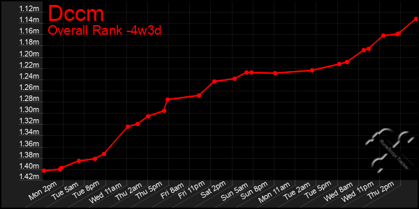 Last 31 Days Graph of Dccm