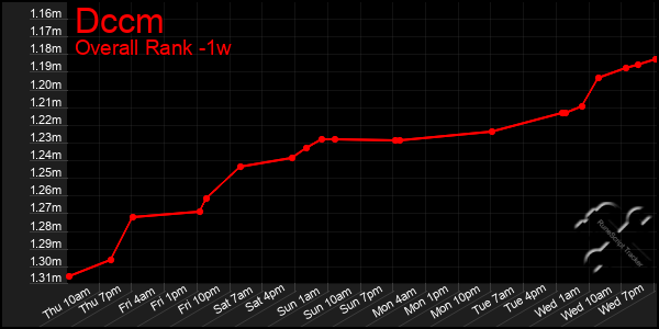 1 Week Graph of Dccm
