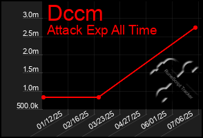 Total Graph of Dccm
