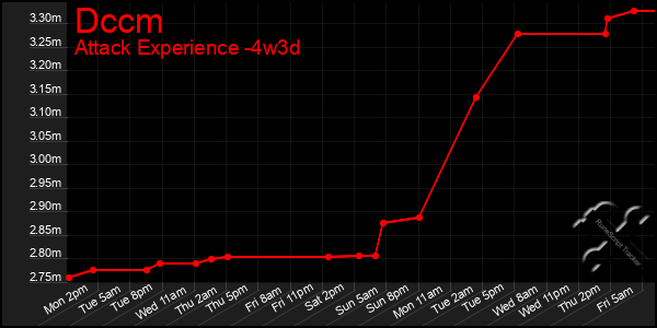 Last 31 Days Graph of Dccm
