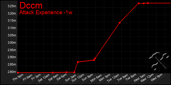 Last 7 Days Graph of Dccm