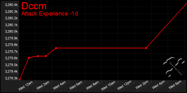 Last 24 Hours Graph of Dccm