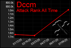 Total Graph of Dccm