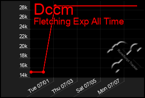 Total Graph of Dccm