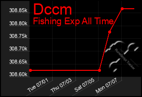 Total Graph of Dccm