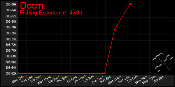 Last 31 Days Graph of Dccm