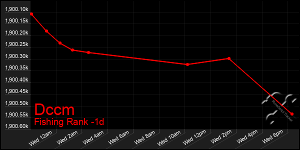 Last 24 Hours Graph of Dccm
