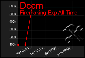Total Graph of Dccm