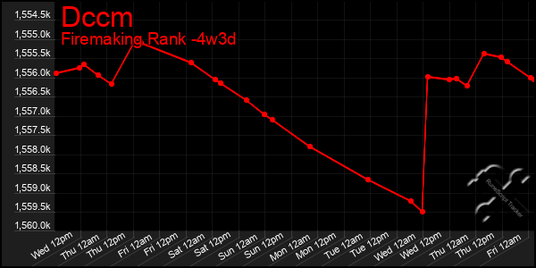 Last 31 Days Graph of Dccm