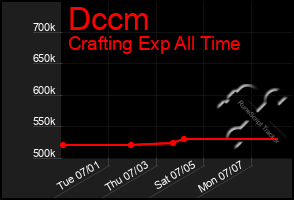 Total Graph of Dccm