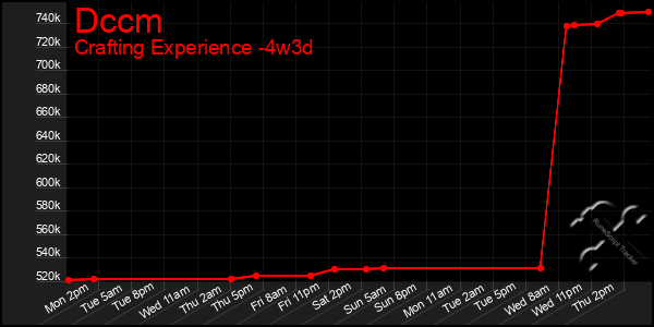 Last 31 Days Graph of Dccm