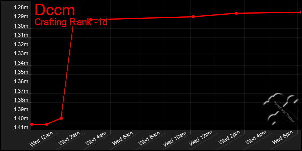 Last 24 Hours Graph of Dccm