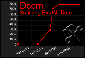 Total Graph of Dccm