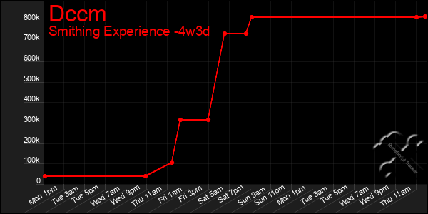 Last 31 Days Graph of Dccm