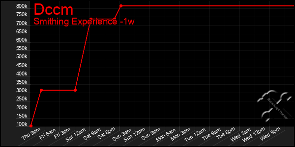 Last 7 Days Graph of Dccm