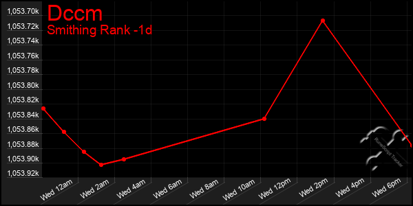 Last 24 Hours Graph of Dccm