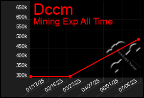 Total Graph of Dccm