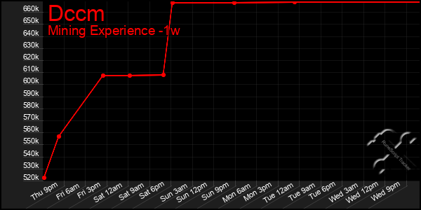 Last 7 Days Graph of Dccm