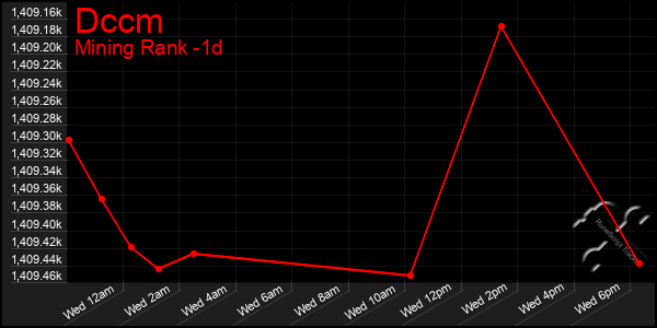 Last 24 Hours Graph of Dccm