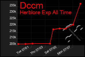 Total Graph of Dccm