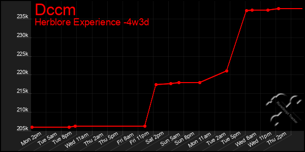 Last 31 Days Graph of Dccm