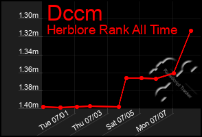 Total Graph of Dccm
